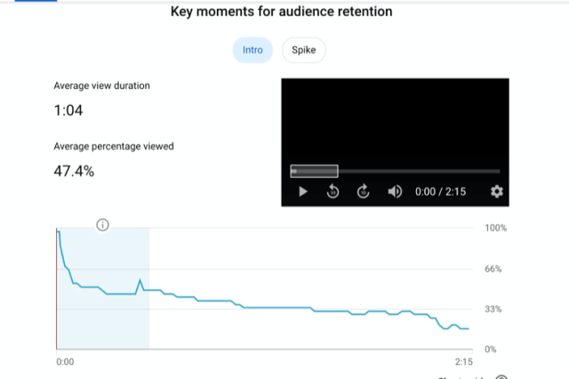 Viewer retention chart in Youtube ad performance analysis